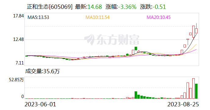 正和生态紧急提示交易风险 五连板后股价回调