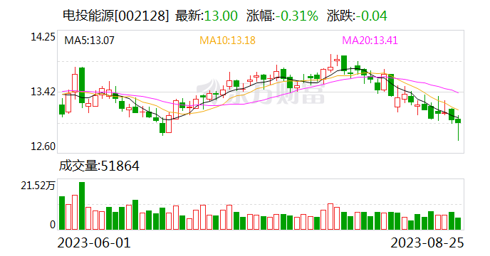 民生证券给予电投能源推荐评级 2023年半年报点评：煤价上涨致业绩超预期 看好新能源发电未来发展