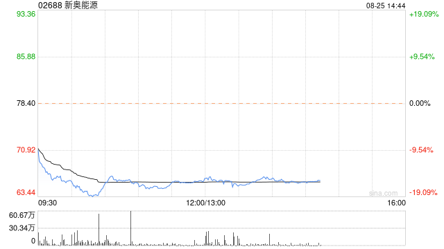 瑞银：予新奥能源买入评级 目标价降至128港元