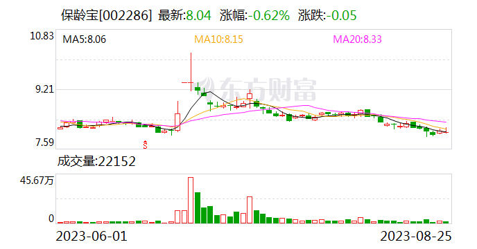 保龄宝上半年实现净利润超3275万元