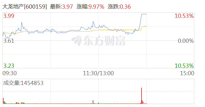 房地产板块持续走高 大龙地产等多股涨停