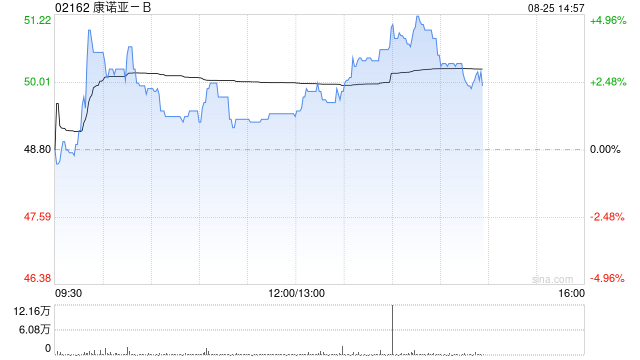 康诺亚-B现涨超4% 中期营收同比增长227%