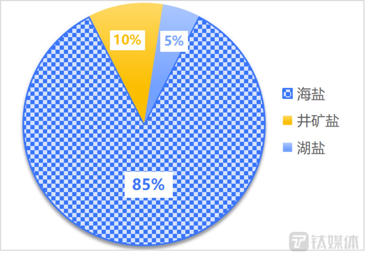 我们为什么不会缺盐？井矿盐资源够14亿人吃两万多年｜马上评