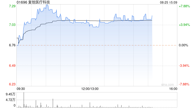 复锐医疗科技现涨超5% 信达证券指直营业务转型利好长期发展