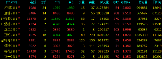 收评|国内期货涨跌互现 纯碱、豆油等涨超2%