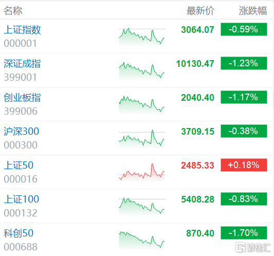 A股收评：三大指数齐跌 盐业股午后跳水