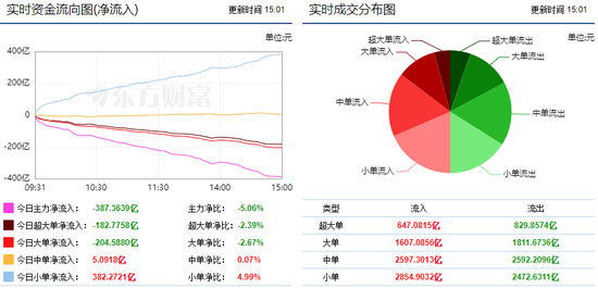 两市继续探底调整 387亿主力资金出逃