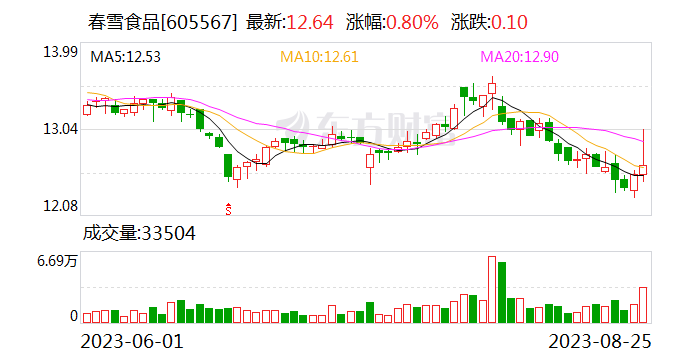 龙头优势助力穿越行业周期 春雪食品上半年营收增长23%