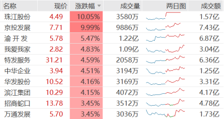 “认房不认贷”政策真的来了！京投发展涨停，房地产板块直线拉升