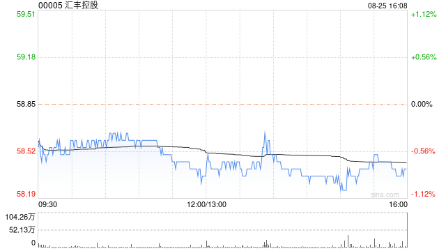 汇丰控股8月24日斥资约1.21亿港元回购205.72万股