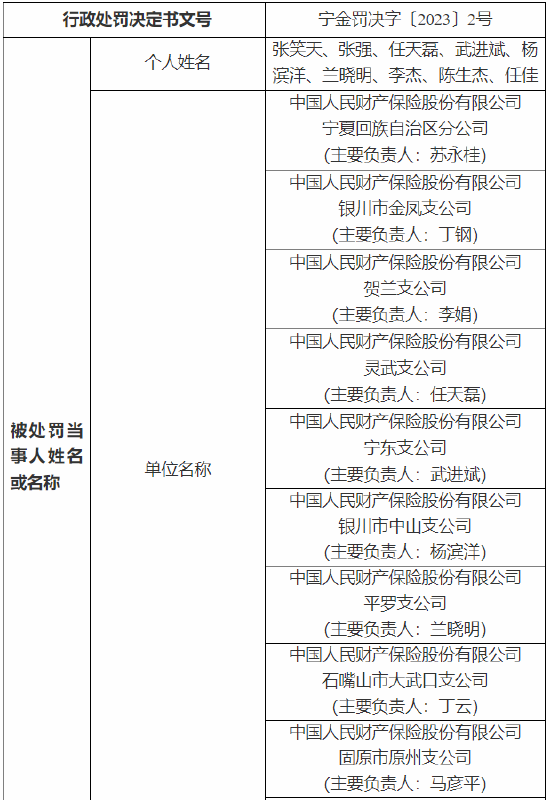 编制虚假资料 人保财险宁夏回族自治区分公司及九家支公司总计被罚95.5万元