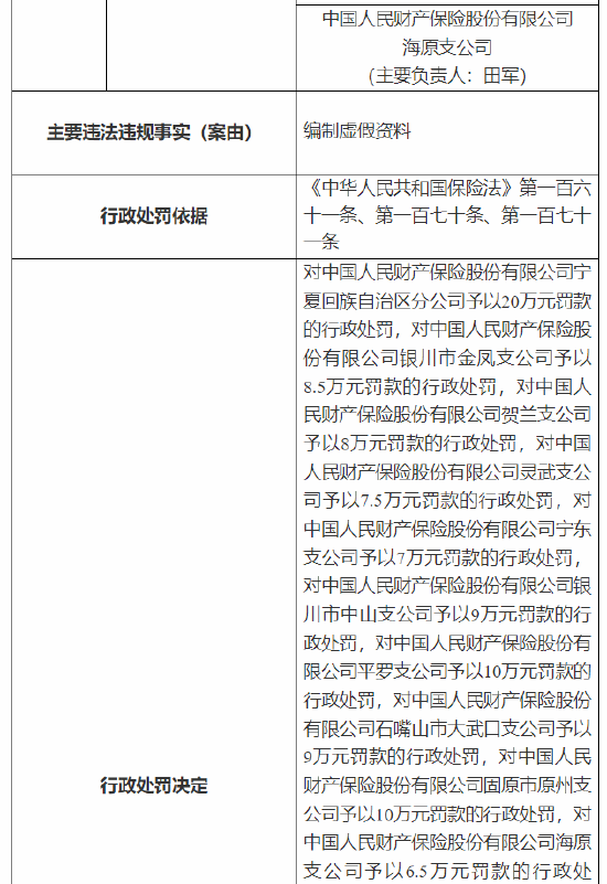 编制虚假资料 人保财险宁夏回族自治区分公司及九家支公司总计被罚95.5万元