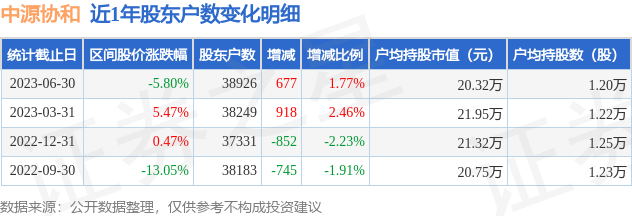 中源协和(600645)6月30日股东户数3.89万户，较上期增加1.77%