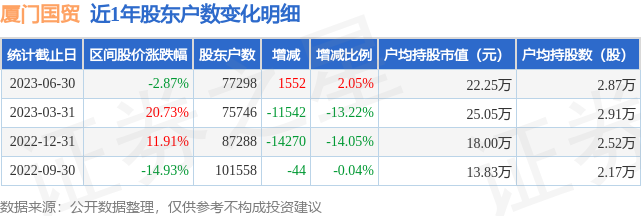 厦门国贸(600755)6月30日股东户数7.73万户，较上期增加2.05%