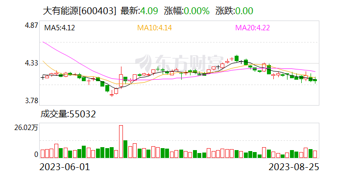 大有能源：上半年净利润2.21亿元 同比下降73.18%