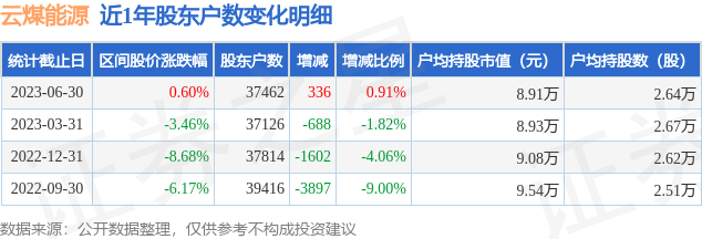 云煤能源(600792)6月30日股东户数3.75万户，较上期增加0.91%