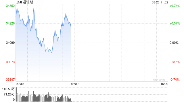 早盘：鲍威尔称可能继续加息 三大股指悉数转跌