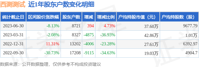 西测测试(301306)6月30日股东户数0.87万户，较上期增加4.73%