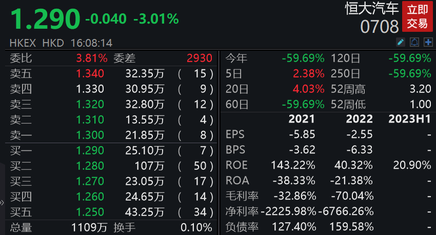 恒大汽车：上半年净亏损68.73亿元 同比减亏48.6%