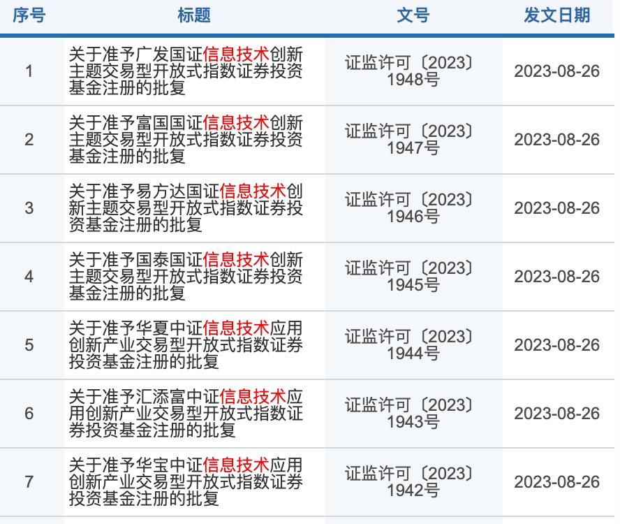 首批中证2000ETF和信创ETF齐获批，11家头部公募同步官宣