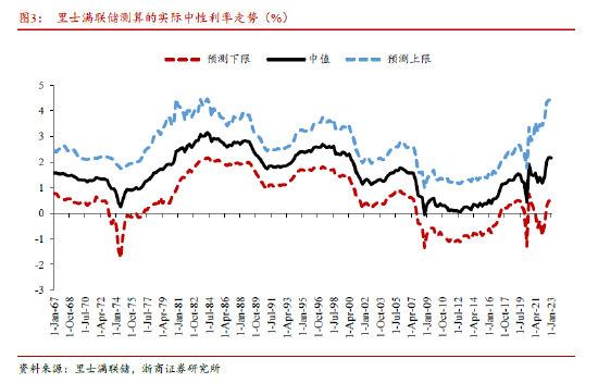 美联储政策已至十字路口 中性利率未有指引