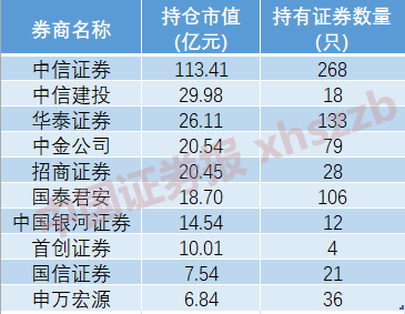 券商重仓股曝光！抢筹这些个股