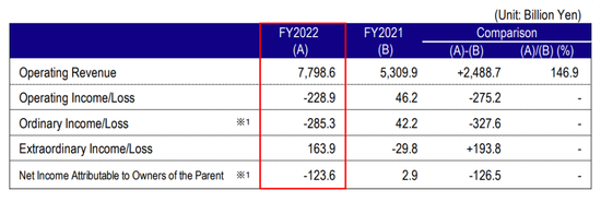 东京电力股价暴跌近7成、债台高筑，恐到2064财年才能还清！日本游已开始退团，旅企：或暂停相关推广计划