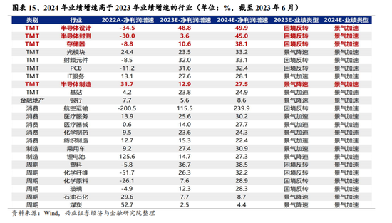 兴业证券：A股转机或在9月 下半年继续战略性看好半导体