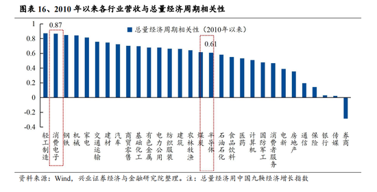 兴业证券：A股转机或在9月 下半年继续战略性看好半导体