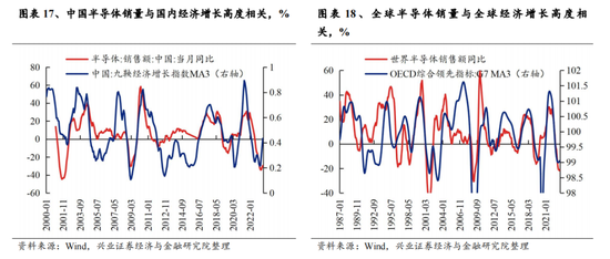 兴业证券：A股转机或在9月 下半年继续战略性看好半导体