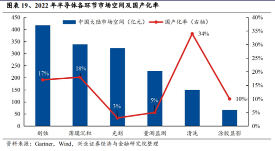 兴业证券：A股转机或在9月 下半年继续战略性看好半导体