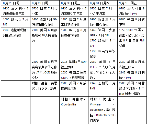 本周外盘看点丨美国8月关键经济数据来袭，拼多多、蔚来将发布财报