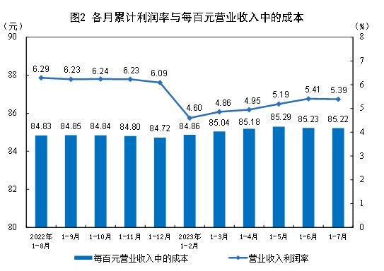 国家统计局：1-7月份全国规模以上工业企业利润下降15.5%(附解读)