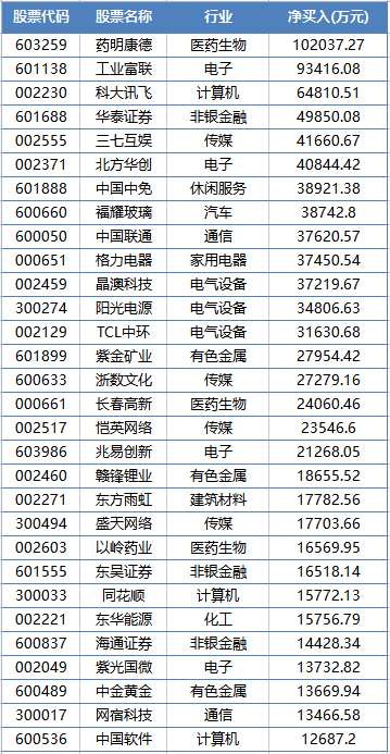 北上资金单周超10亿杀入这只白马股，连续增持12天！