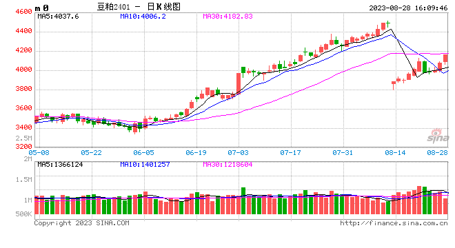 光大期货0828热点追踪：豆粕再破前高