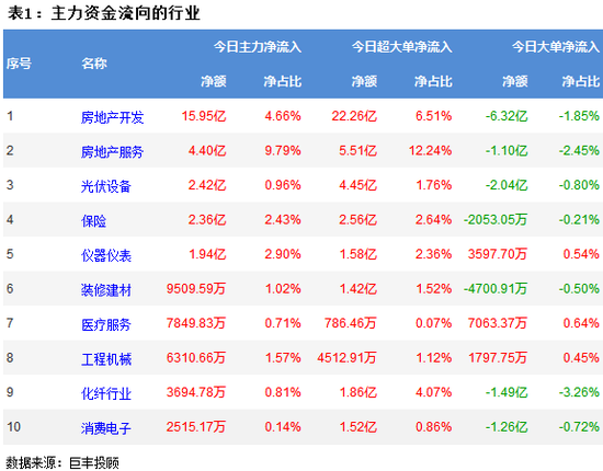 两市高开低走 地产行业获主力资金青睐