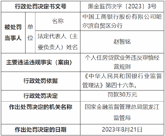 个人住房贷款业务违反审慎经营规则 四家国有银行总计被罚款120万元