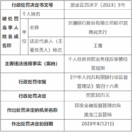 个人住房贷款业务违反审慎经营规则 四家国有银行总计被罚款120万元