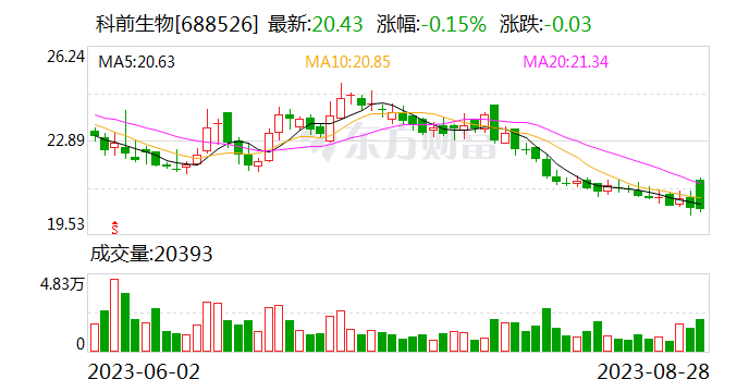 科前生物：上半年净利约2.39亿元 同比增长50.31%