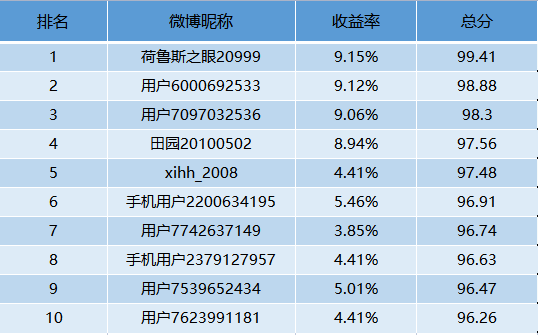 【十年基金大赛第二年】第5周战报：TOP10中4位收益超5%！牛人持仓牛基TOP5均为指数基金！华宝油气仍受宠