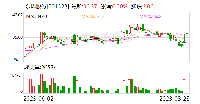 慕思股份2023年上半年盈利显著改善，渠道规模加速拓展