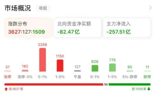 两市成交额突破1.1万亿元！有机构称当前是积极孕育新一轮乐观行情的播种时节！