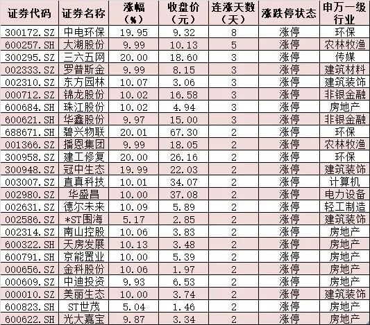 两市成交额突破1.1万亿元！有机构称当前是积极孕育新一轮乐观行情的播种时节！