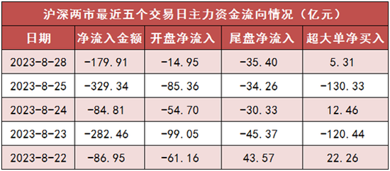 两市主力资金净流出180亿元 煤炭等行业实现净流入