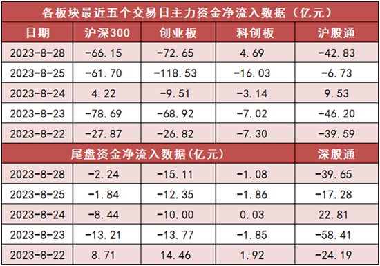 两市主力资金净流出180亿元 煤炭等行业实现净流入