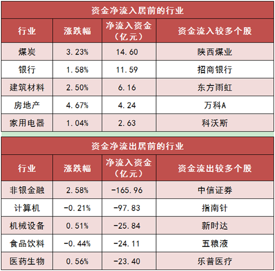 两市主力资金净流出180亿元 煤炭等行业实现净流入