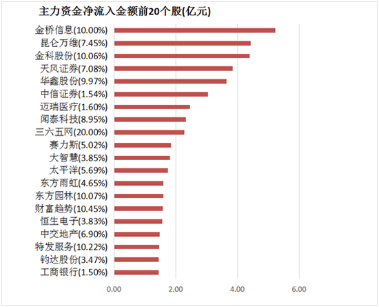 两市主力资金净流出180亿元 煤炭等行业实现净流入