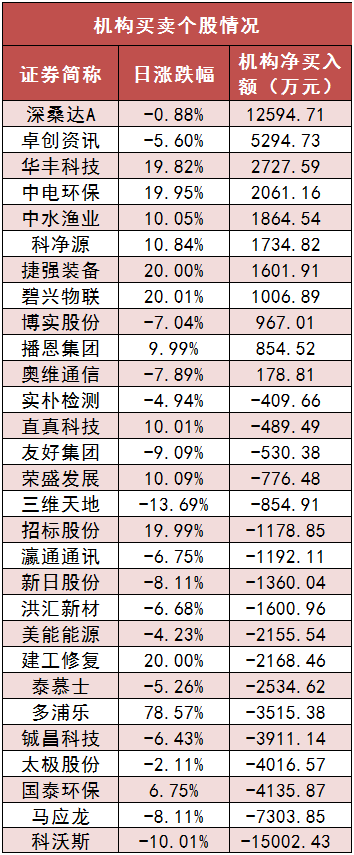 两市主力资金净流出180亿元 煤炭等行业实现净流入