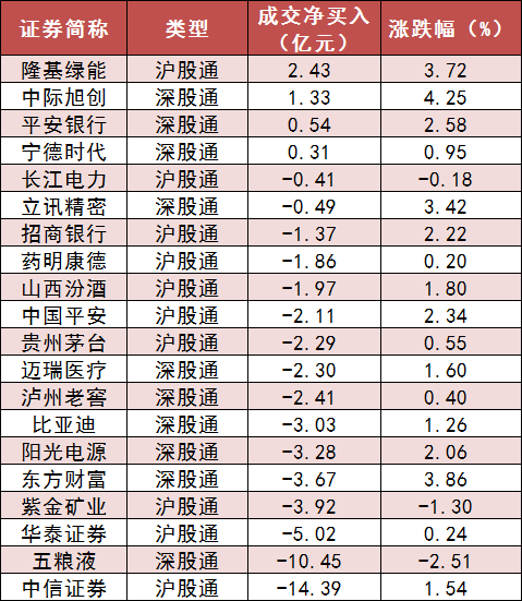 两市主力资金净流出180亿元 煤炭等行业实现净流入