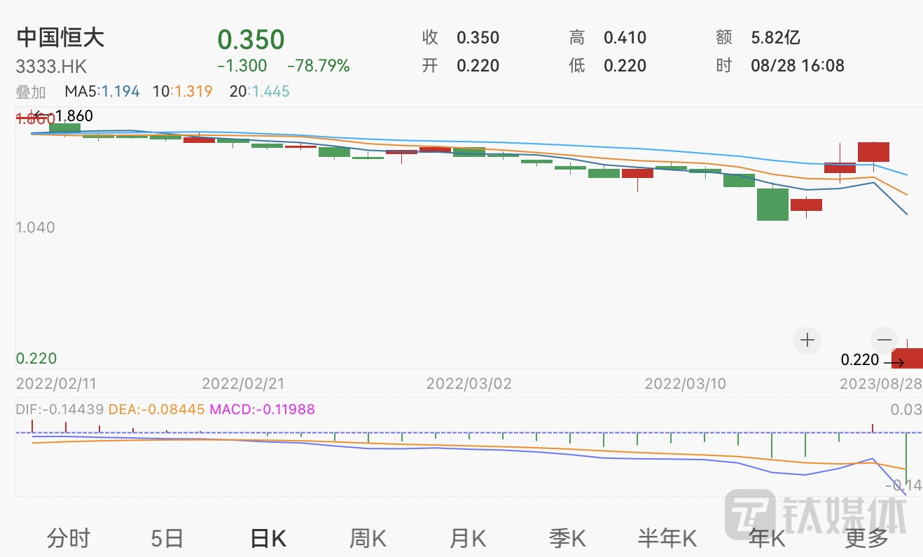 停牌525天后，中国恒大沦为仙股，复牌首日股价暴跌80%